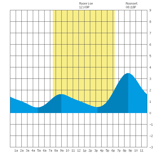 Multnomah Channel tide chart for Wednesday, October 18, 2023