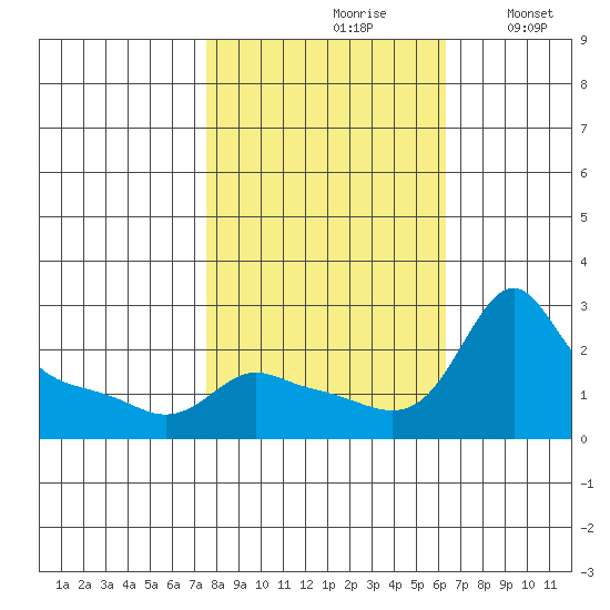Multnomah Channel tide chart for Thursday, October 19, 2023