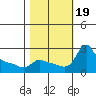 Multnomah Channel tide chart for Thursday, October 19, 2023