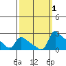 Multnomah Channel tide chart for Sunday, October 1, 2023