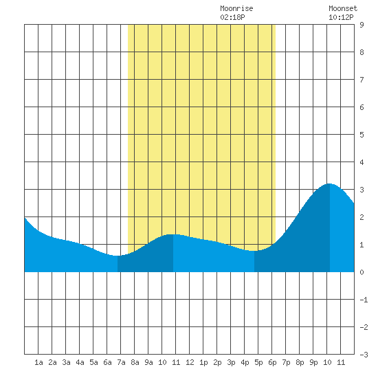 Multnomah Channel tide chart for Friday, October 20, 2023