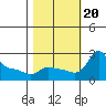 Multnomah Channel tide chart for Friday, October 20, 2023