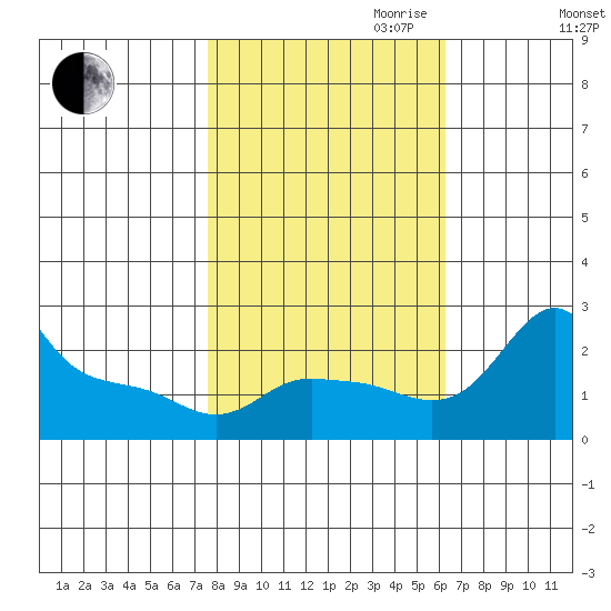 Multnomah Channel tide chart for Saturday, October 21, 2023