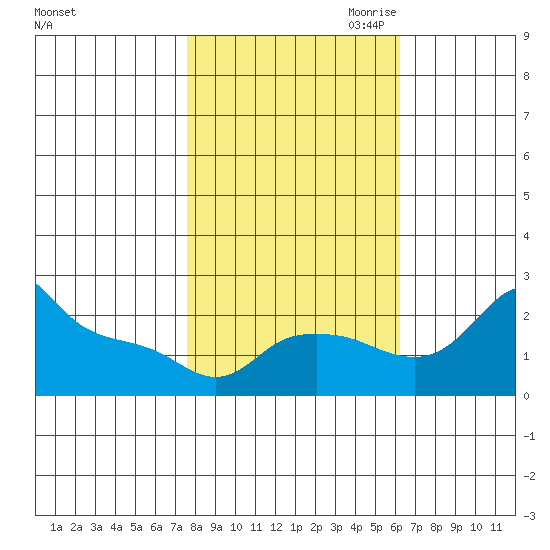 Multnomah Channel tide chart for Sunday, October 22, 2023
