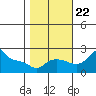 Multnomah Channel tide chart for Sunday, October 22, 2023