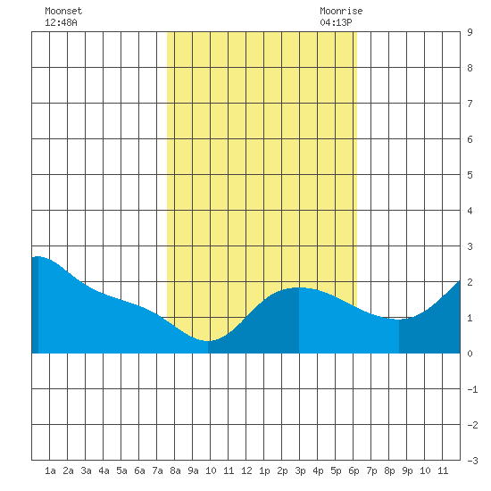 Multnomah Channel tide chart for Monday, October 23, 2023