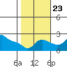 Multnomah Channel tide chart for Monday, October 23, 2023