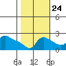 Multnomah Channel tide chart for Tuesday, October 24, 2023