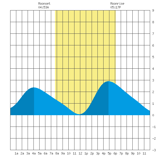 Multnomah Channel tide chart for Thursday, October 26, 2023