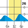 Multnomah Channel tide chart for Thursday, October 26, 2023