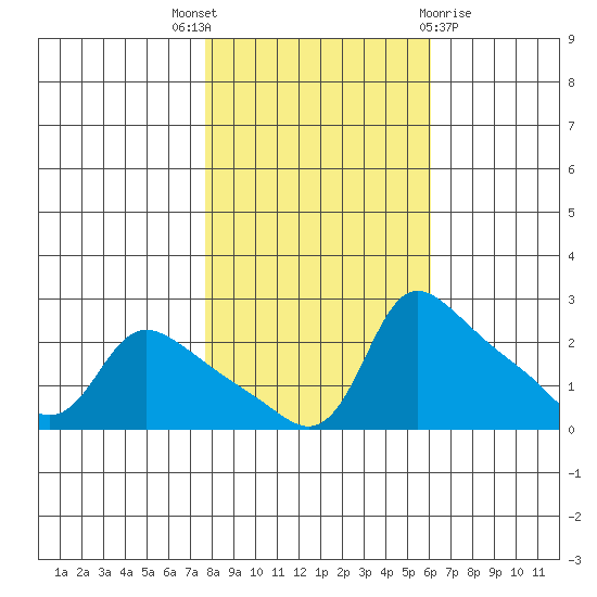 Multnomah Channel tide chart for Friday, October 27, 2023