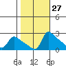 Multnomah Channel tide chart for Friday, October 27, 2023