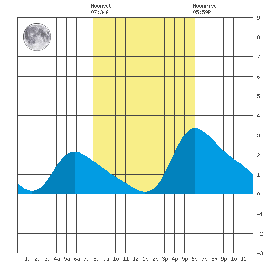 Multnomah Channel tide chart for Saturday, October 28, 2023