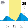 Multnomah Channel tide chart for Saturday, October 28, 2023