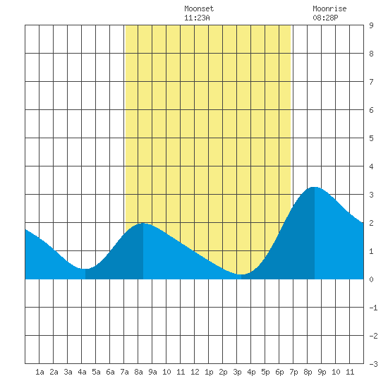 Multnomah Channel tide chart for Monday, October 2, 2023