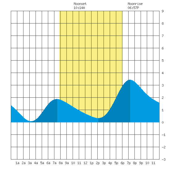 Multnomah Channel tide chart for Monday, October 30, 2023
