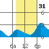 Multnomah Channel tide chart for Tuesday, October 31, 2023