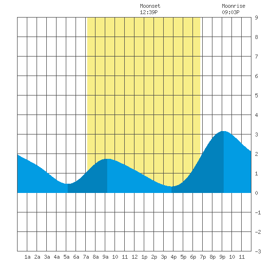Multnomah Channel tide chart for Tuesday, October 3, 2023