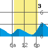 Multnomah Channel tide chart for Tuesday, October 3, 2023