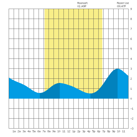 Multnomah Channel tide chart for Wednesday, October 4, 2023