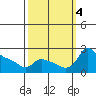 Multnomah Channel tide chart for Wednesday, October 4, 2023