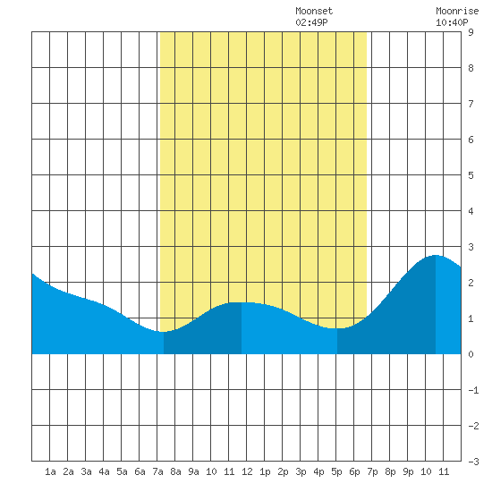 Multnomah Channel tide chart for Thursday, October 5, 2023