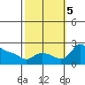 Multnomah Channel tide chart for Thursday, October 5, 2023