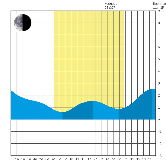 Multnomah Channel tide chart for Friday, October 6, 2023