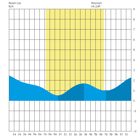 Multnomah Channel tide chart for Saturday, October 7, 2023