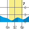 Multnomah Channel tide chart for Saturday, October 7, 2023