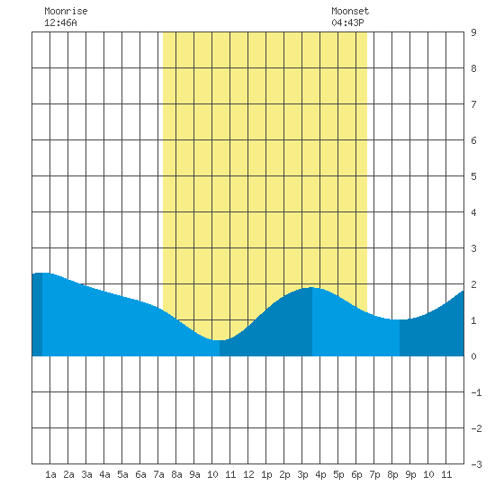 Multnomah Channel tide chart for Sunday, October 8, 2023