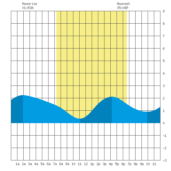 Multnomah Channel tide chart for Monday, October 9, 2023