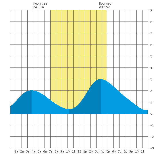 Multnomah Channel tide chart for Friday, November 10, 2023