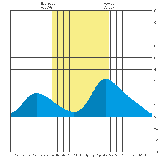 Multnomah Channel tide chart for Saturday, November 11, 2023