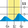 Multnomah Channel tide chart for Saturday, November 11, 2023