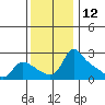 Multnomah Channel tide chart for Sunday, November 12, 2023