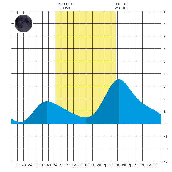 Multnomah Channel tide chart for Monday, November 13, 2023