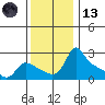 Multnomah Channel tide chart for Monday, November 13, 2023