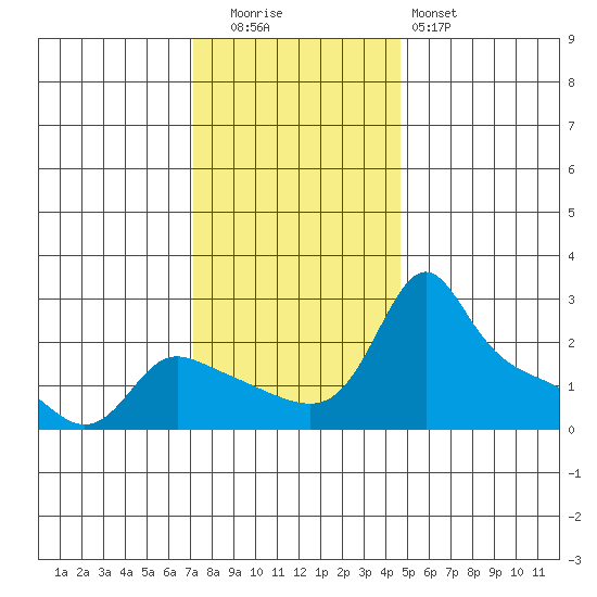 Multnomah Channel tide chart for Tuesday, November 14, 2023