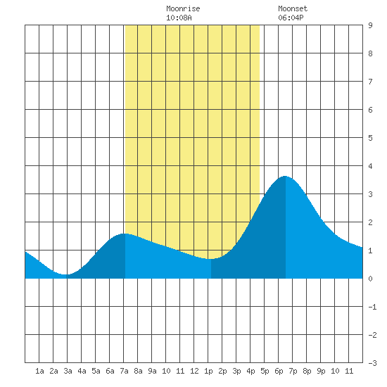 Multnomah Channel tide chart for Wednesday, November 15, 2023