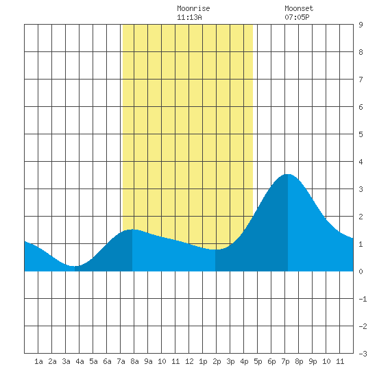 Multnomah Channel tide chart for Thursday, November 16, 2023