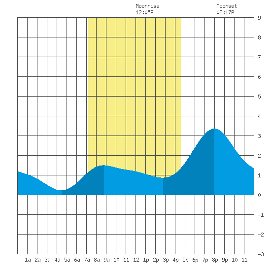 Multnomah Channel tide chart for Friday, November 17, 2023