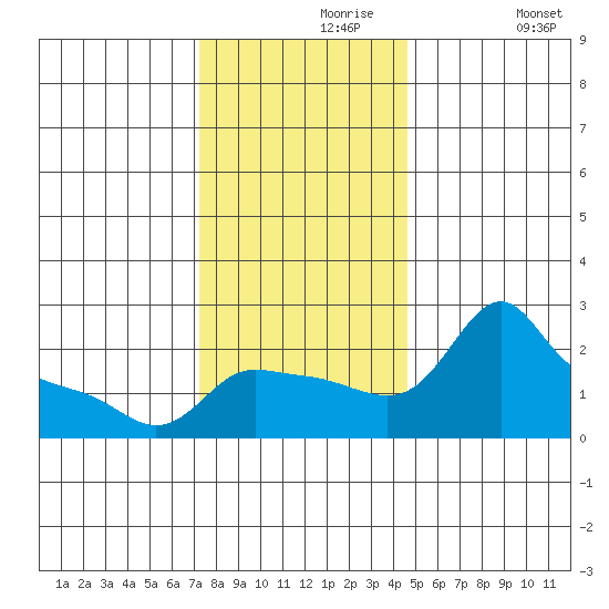 Multnomah Channel tide chart for Saturday, November 18, 2023