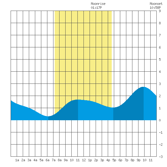 Multnomah Channel tide chart for Sunday, November 19, 2023