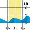 Multnomah Channel tide chart for Sunday, November 19, 2023