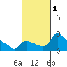 Multnomah Channel tide chart for Wednesday, November 1, 2023