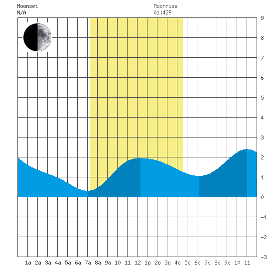 Multnomah Channel tide chart for Monday, November 20, 2023