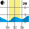Multnomah Channel tide chart for Monday, November 20, 2023