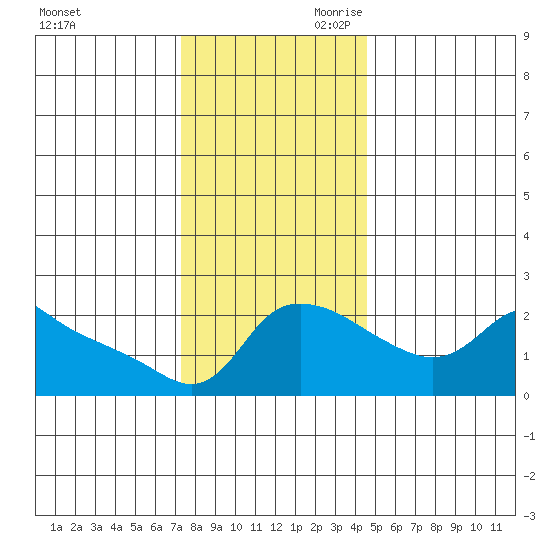 Multnomah Channel tide chart for Tuesday, November 21, 2023
