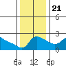 Multnomah Channel tide chart for Tuesday, November 21, 2023